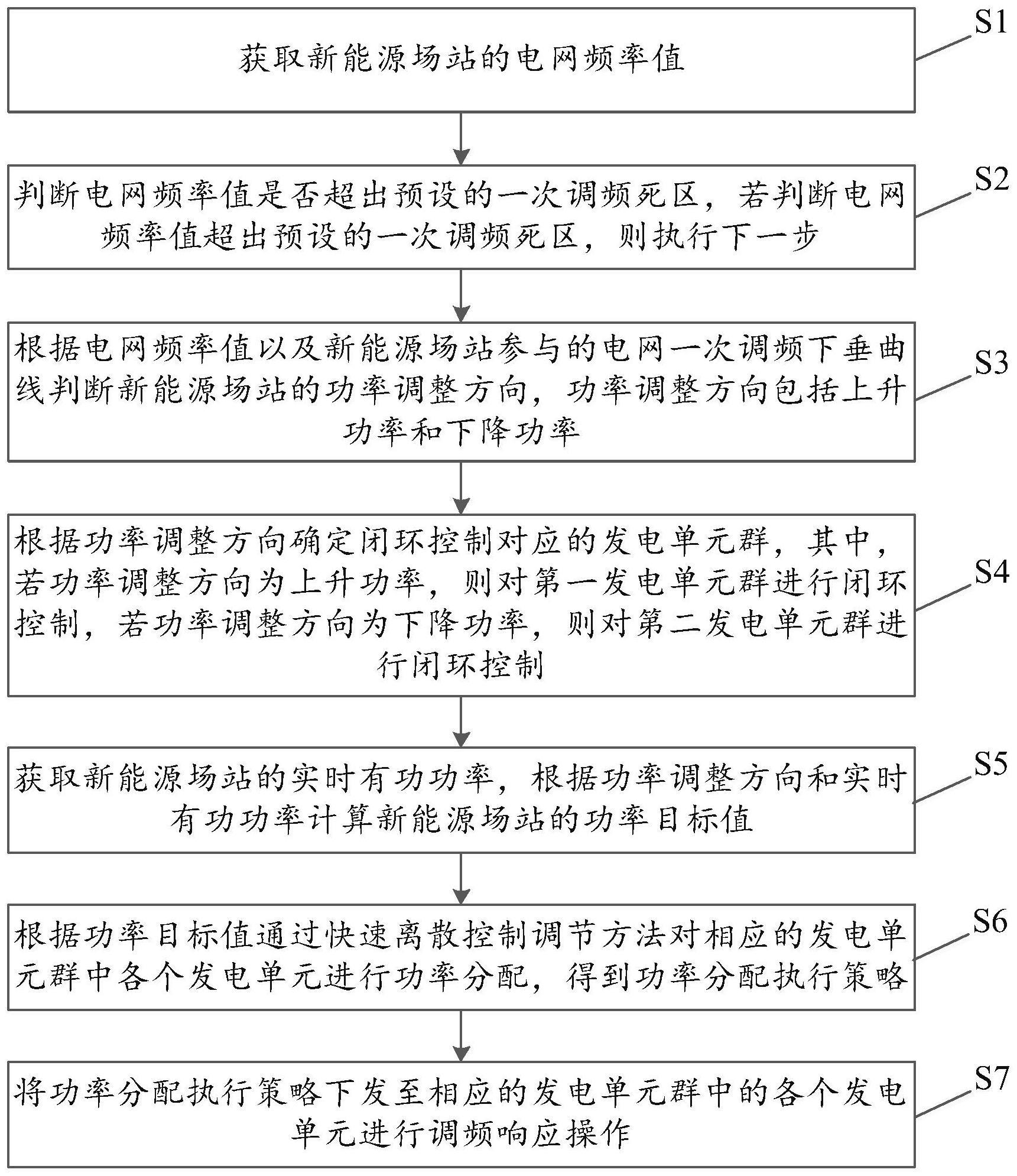 一种新能源场站快速频率响应方法及系统与流程