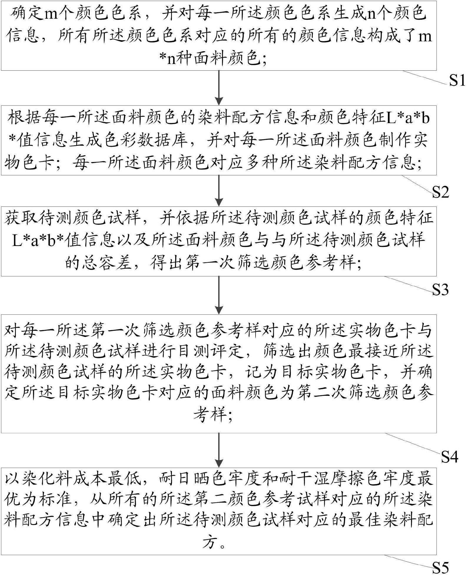 一种面料颜色的染料配方获取方法及系统与流程