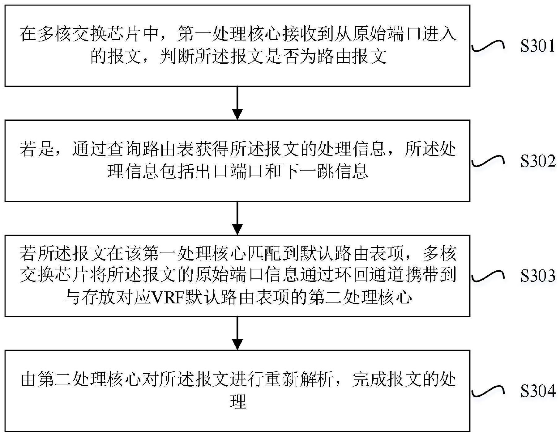 多核心架构下扩充路由表项规格的芯片实现方法和装置与流程