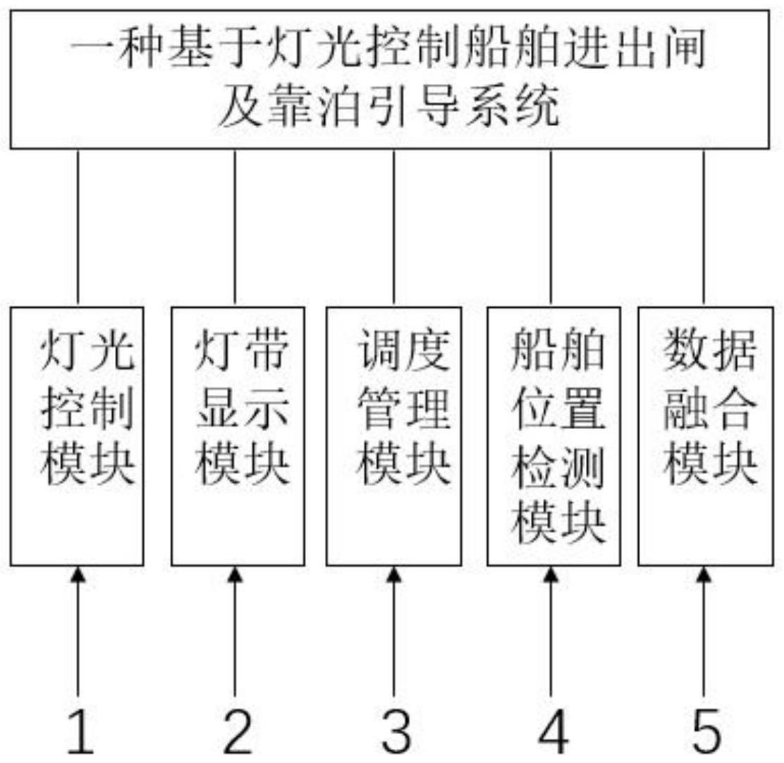 一种基于灯光控制船舶进出闸及靠泊引导系统的制作方法