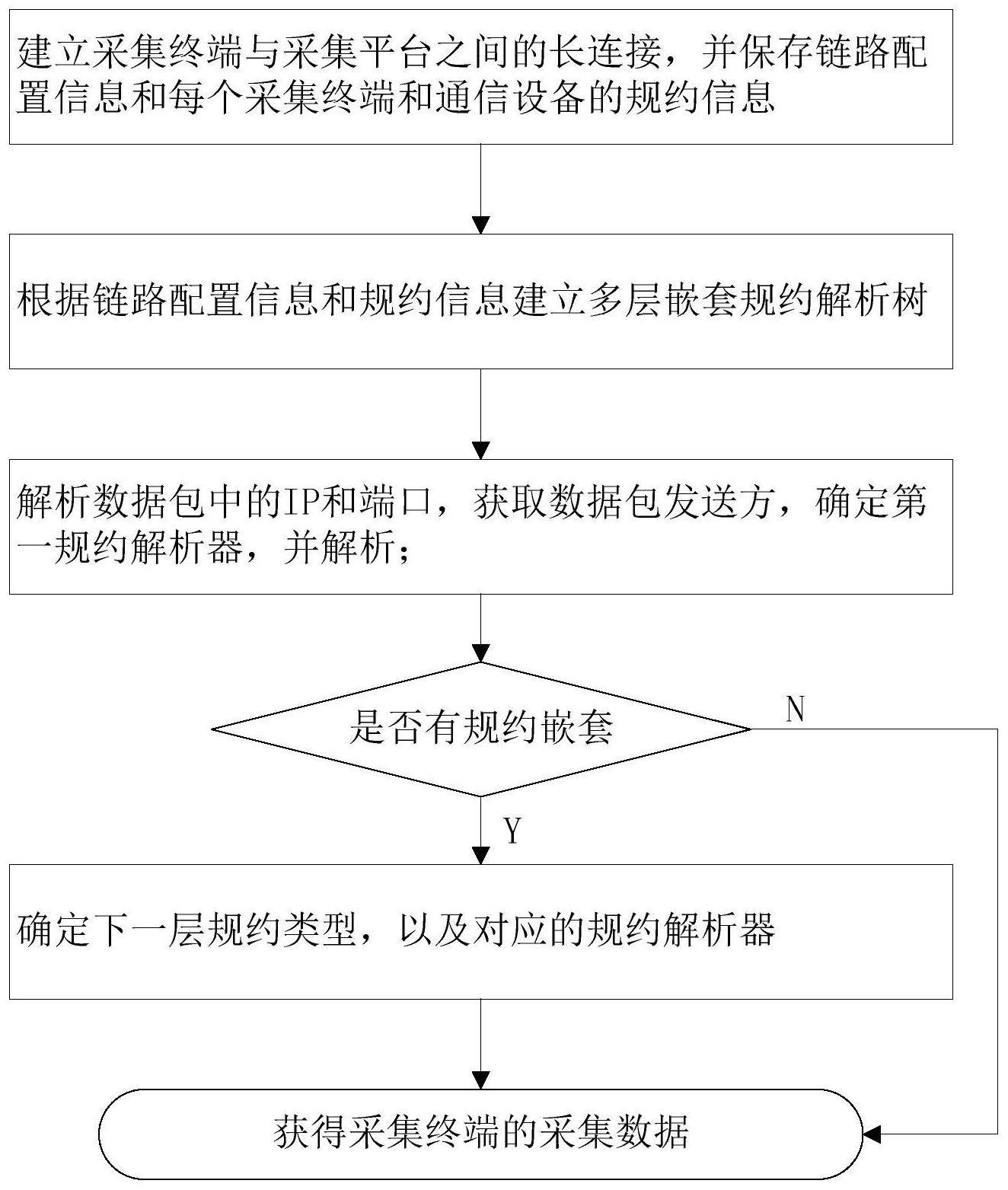 工业数据多层嵌套规约解析方法和解析系统与流程