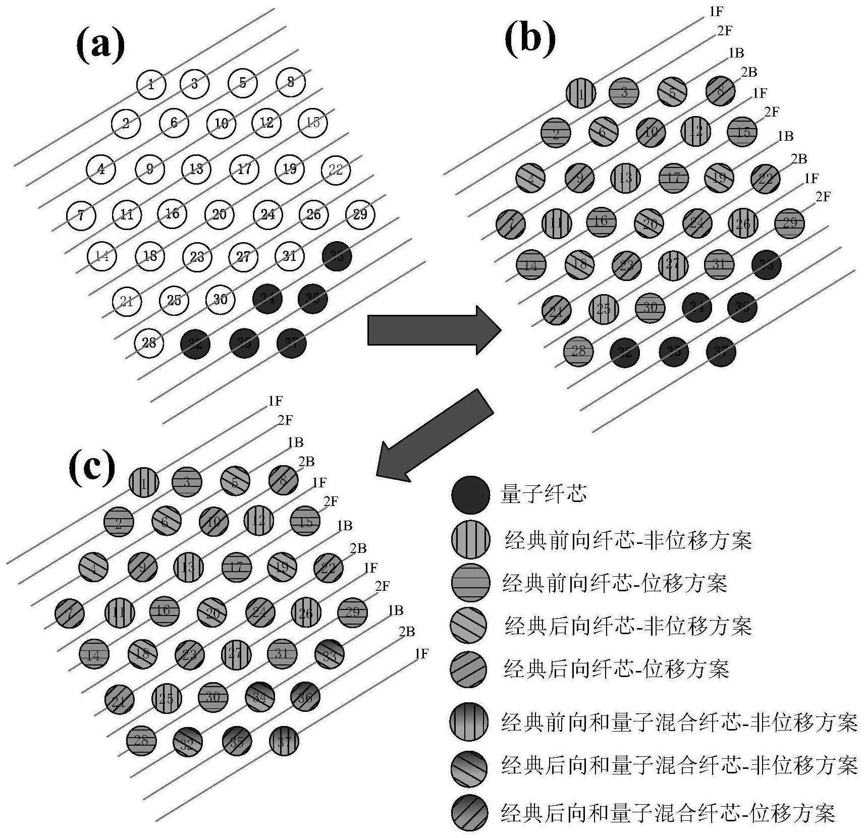 一种光信号与量子信号协同传输的纤芯和波长分配方法