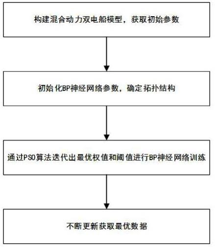 一种基于PSO-BP优化算法的混合动力双电船的能量管理方法