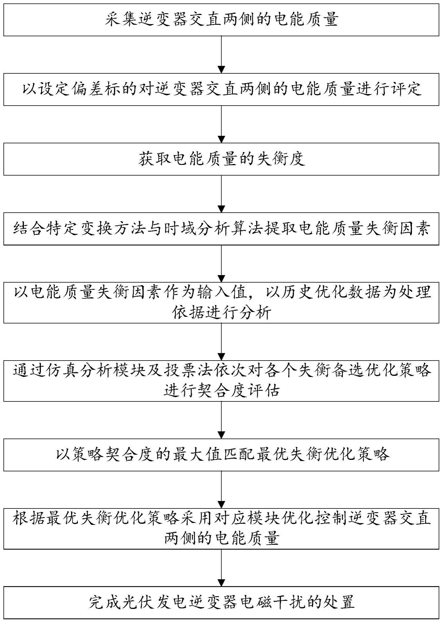 处置光伏发电逆变器电磁干扰的方法、系统及电子设备与流程