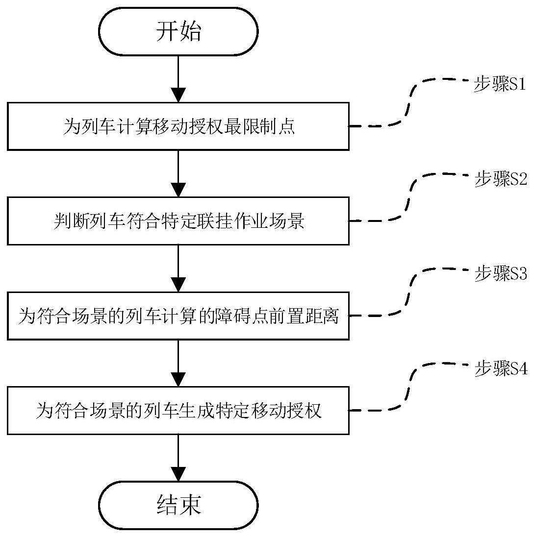 用于联挂作业列车的移动授权生成方法、设备及介质与流程