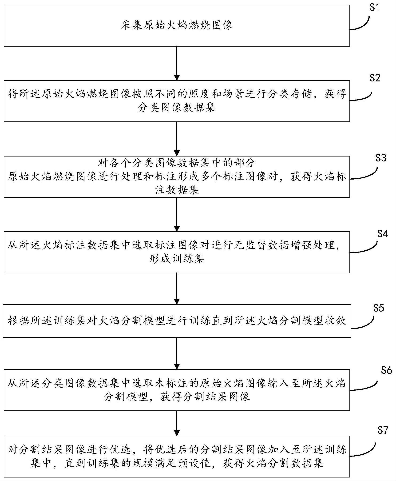 一种基于半监督学习的火焰分割数据集构建方法及装置与流程