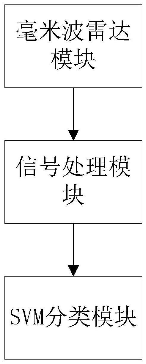 基于支持向量机一对多分类的人体姿态识别系统的制作方法