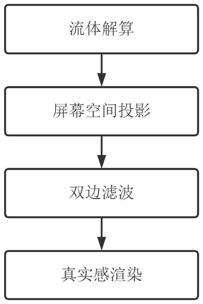 一种用于实时交互应用的GPU流体仿真方法