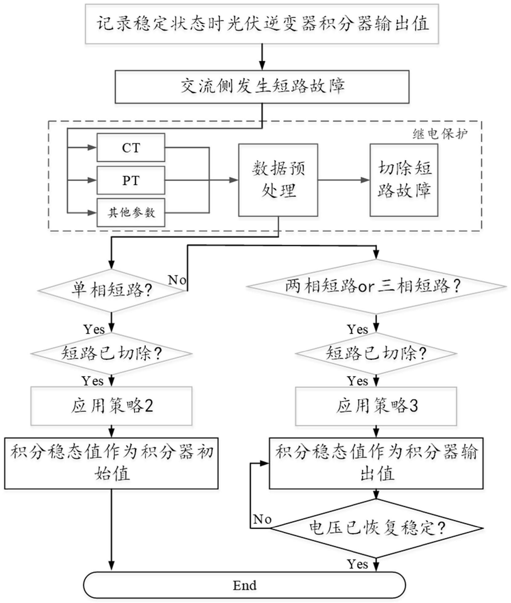 应用于分布式光伏配电网短路过电压抑制方法及系统