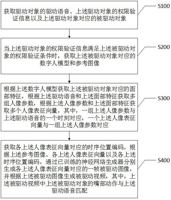 基于语音驱动数字人模型的视频生成方法及系统与流程