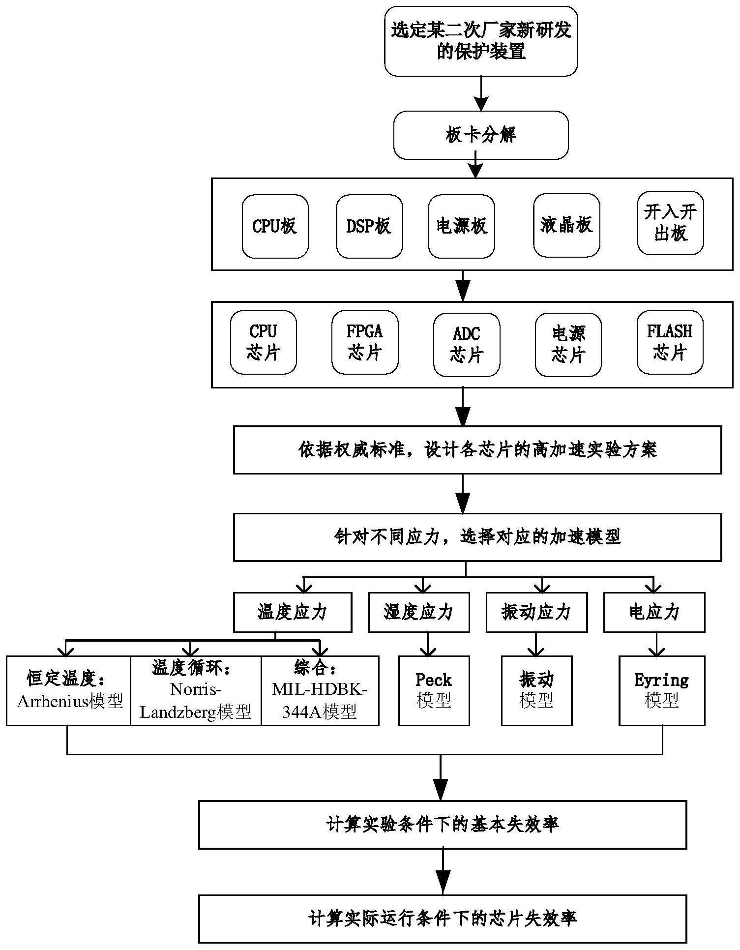 一种保护用自主芯片可靠性预计方法与流程