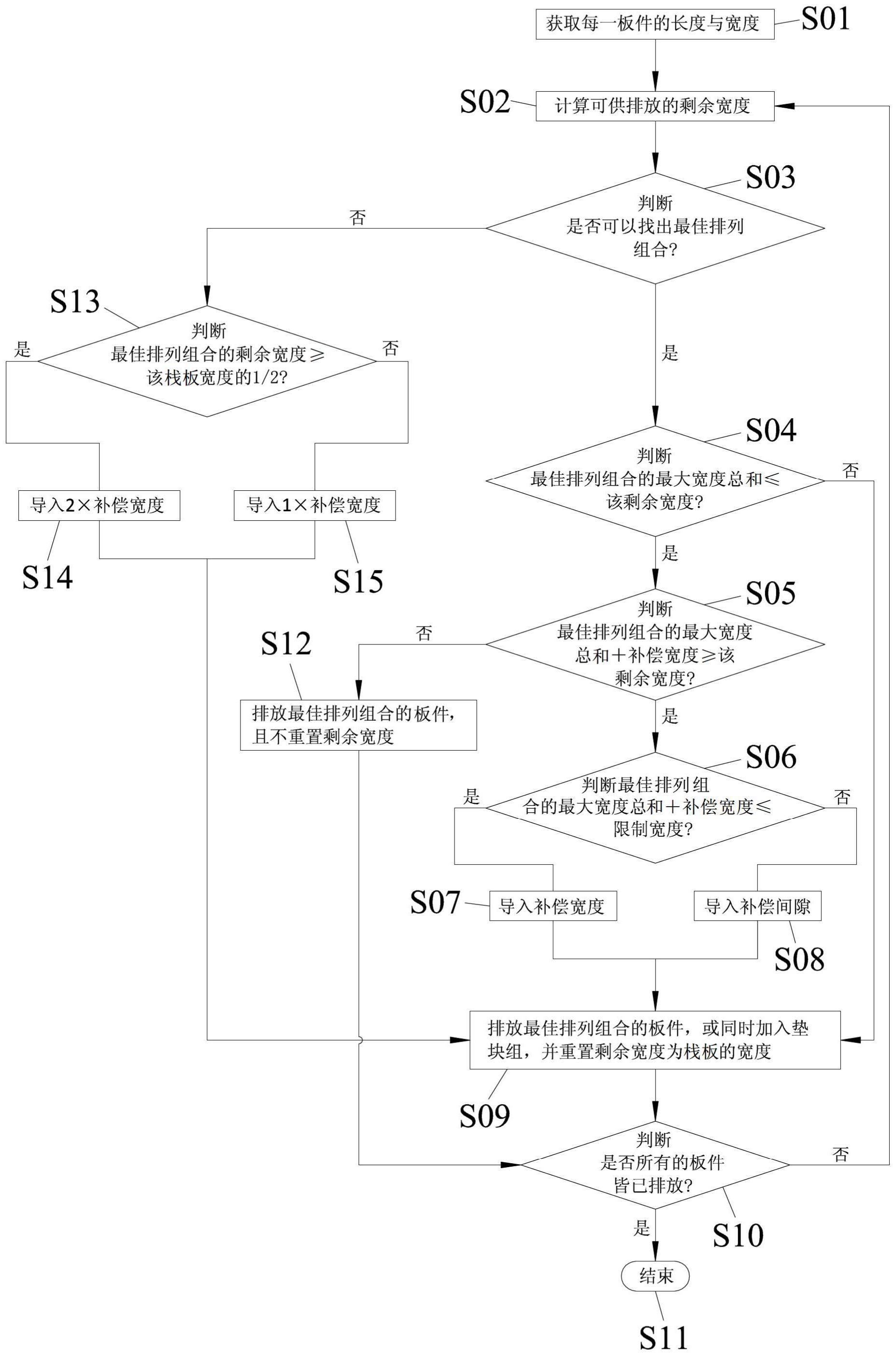 自动化堆叠板件的方法及系统与流程