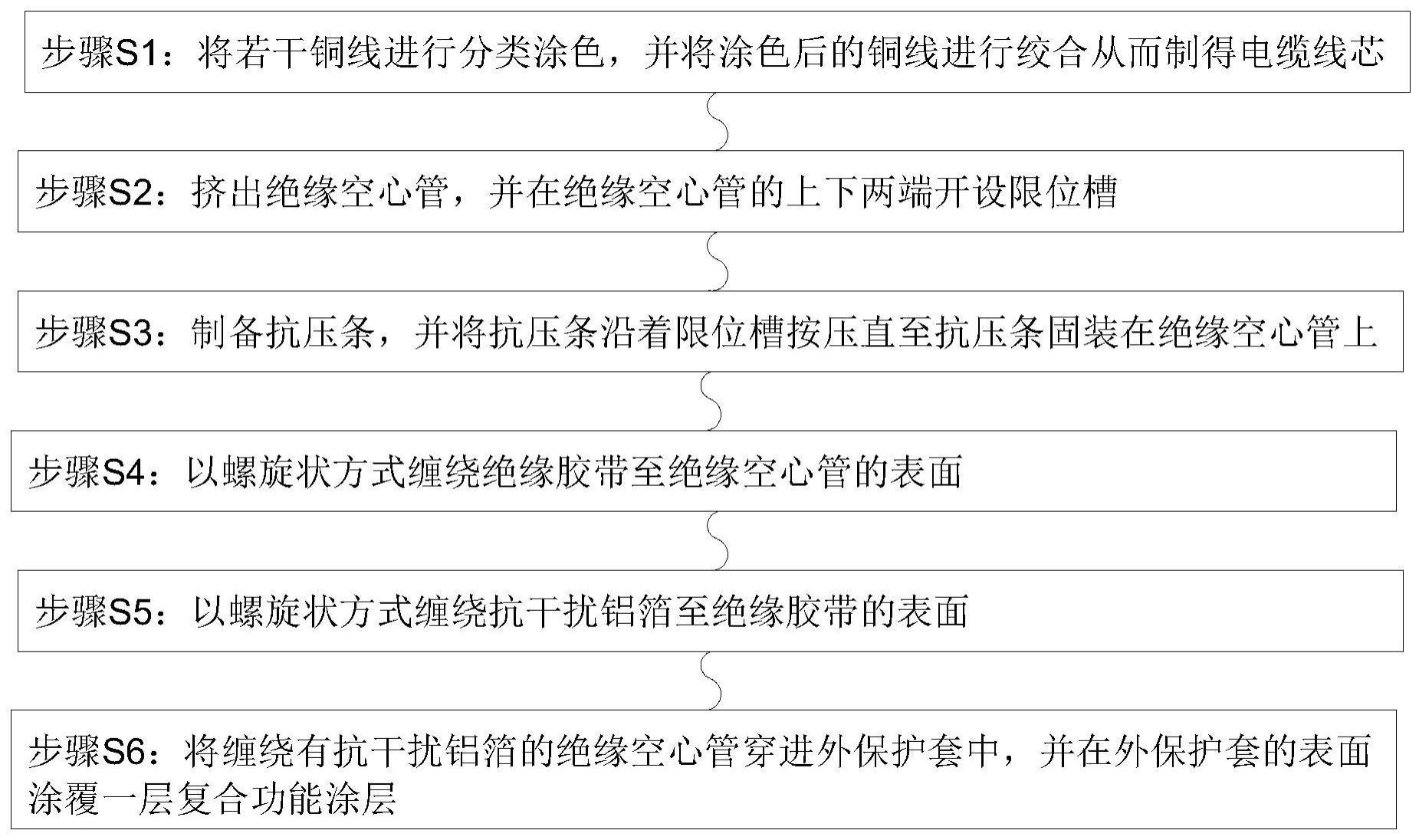 一种抗压型电线电缆生产工艺的制作方法