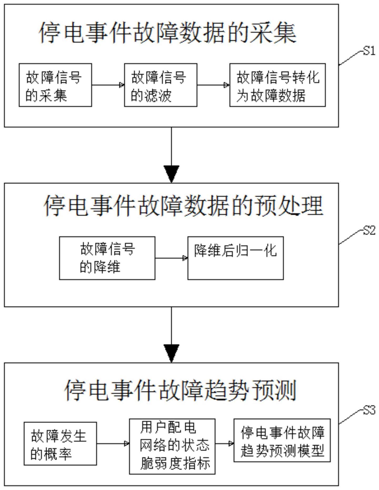 一种用户停电事件故障预测方法与流程