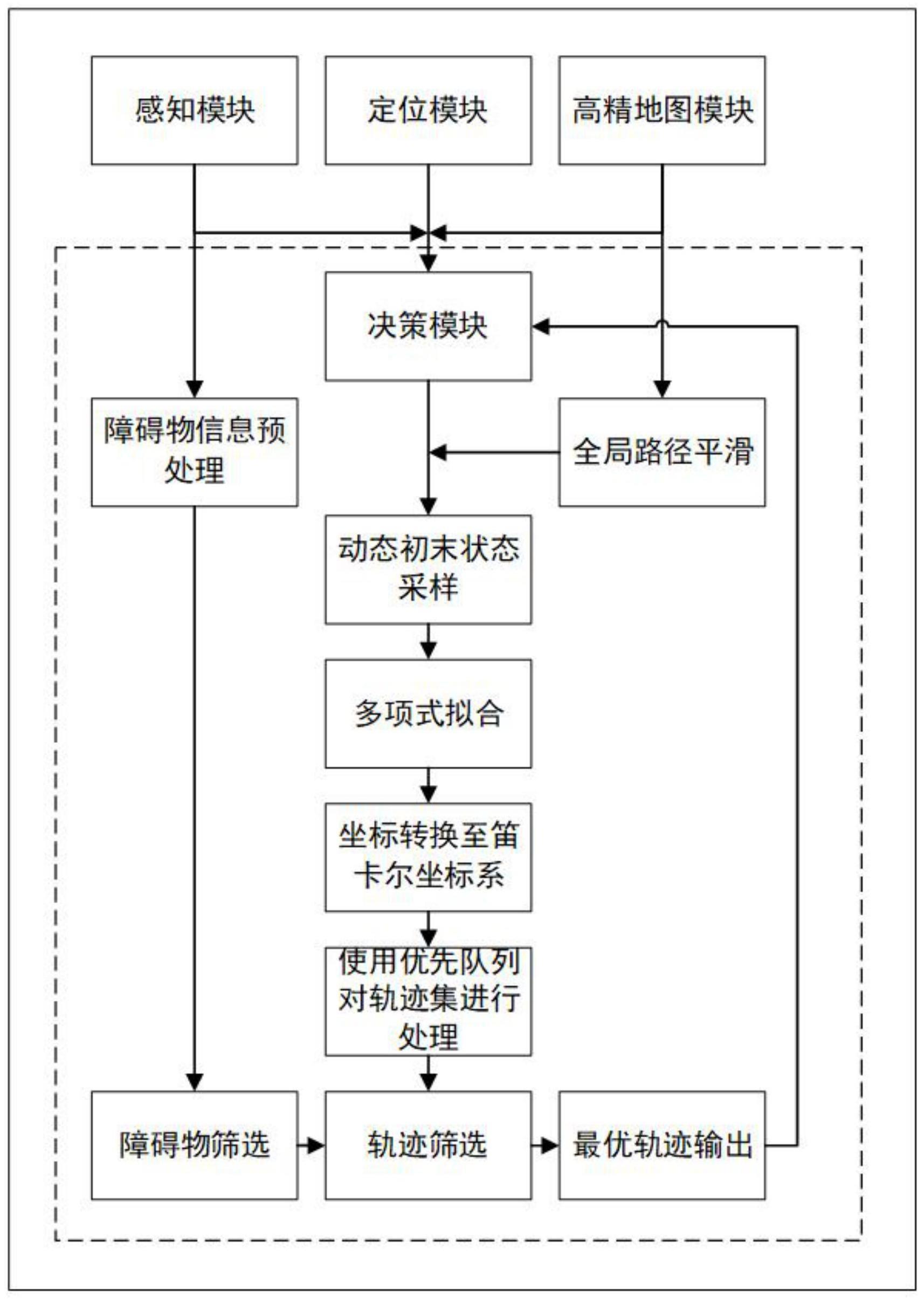 一种动态结构化道路的自动驾驶实时轨迹规划方法