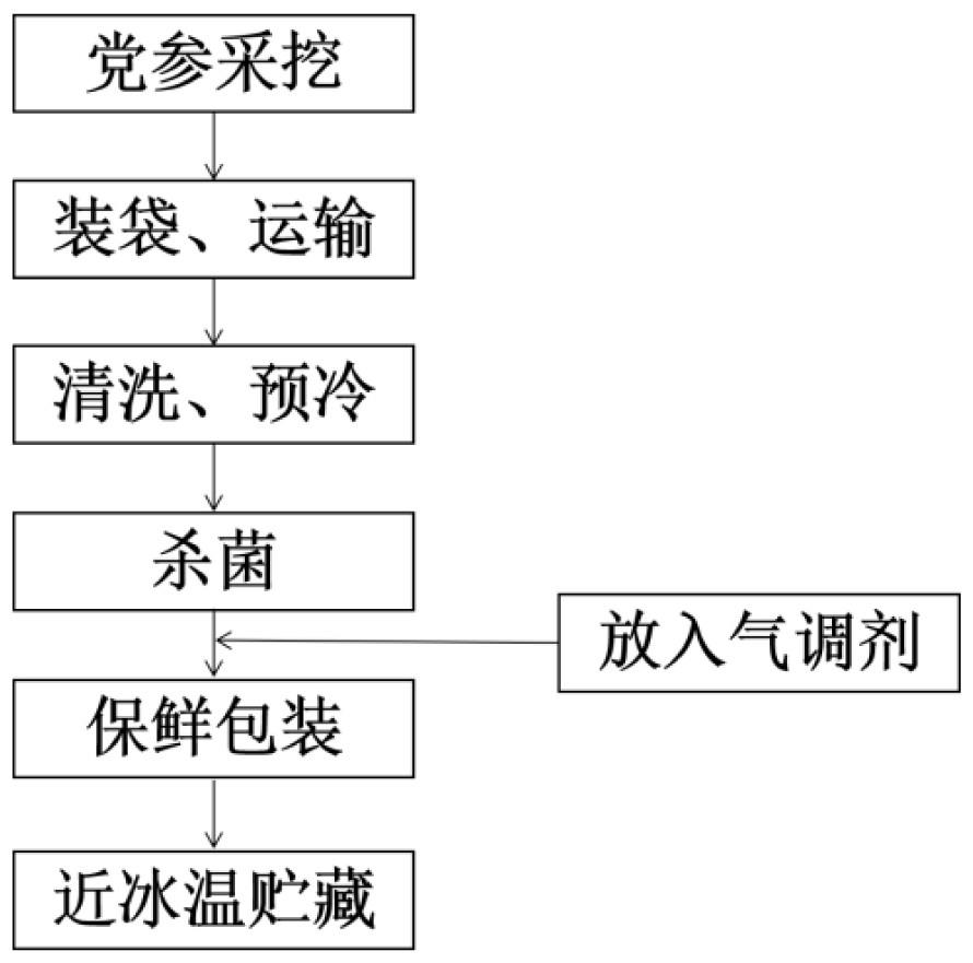 一种新鲜素花党参的保鲜贮藏方法与流程