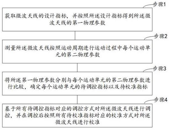 一种用于微波天线的调控校准方法及系统与流程