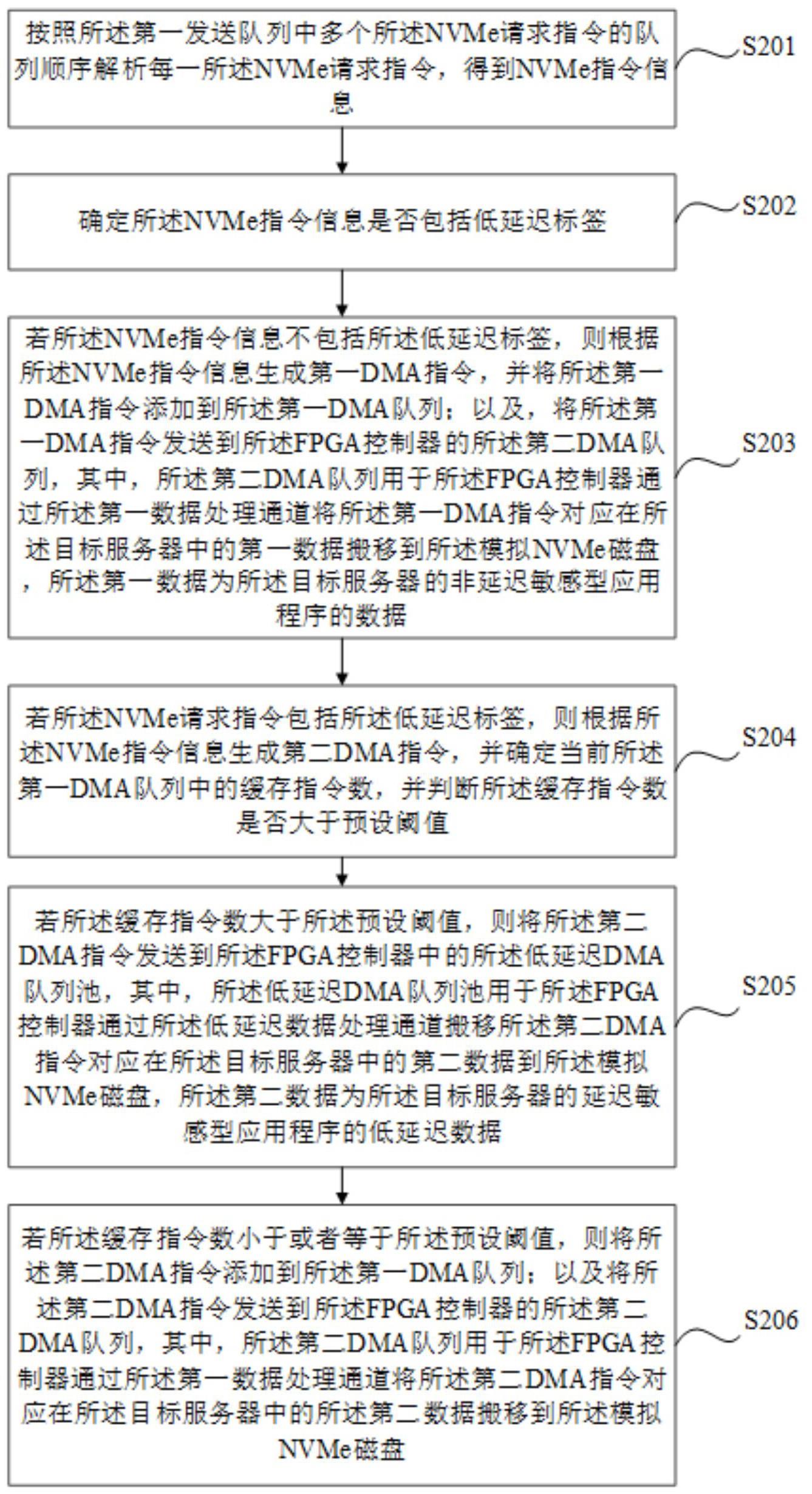 非易失性存储器标准NVMe指令的处理方法及相关装置与流程