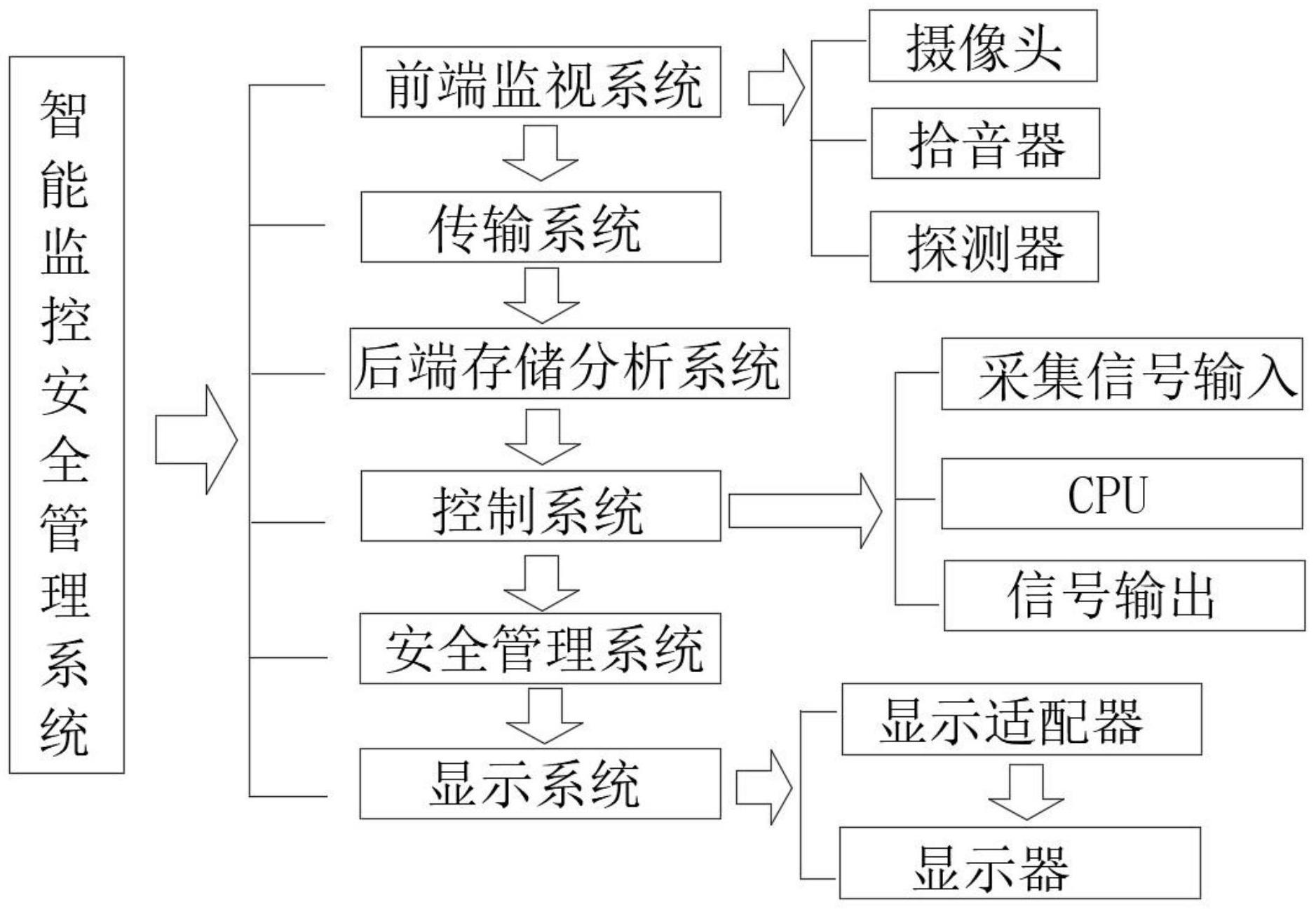 一种电力输变电站用智能监控安全管理系统的制作方法