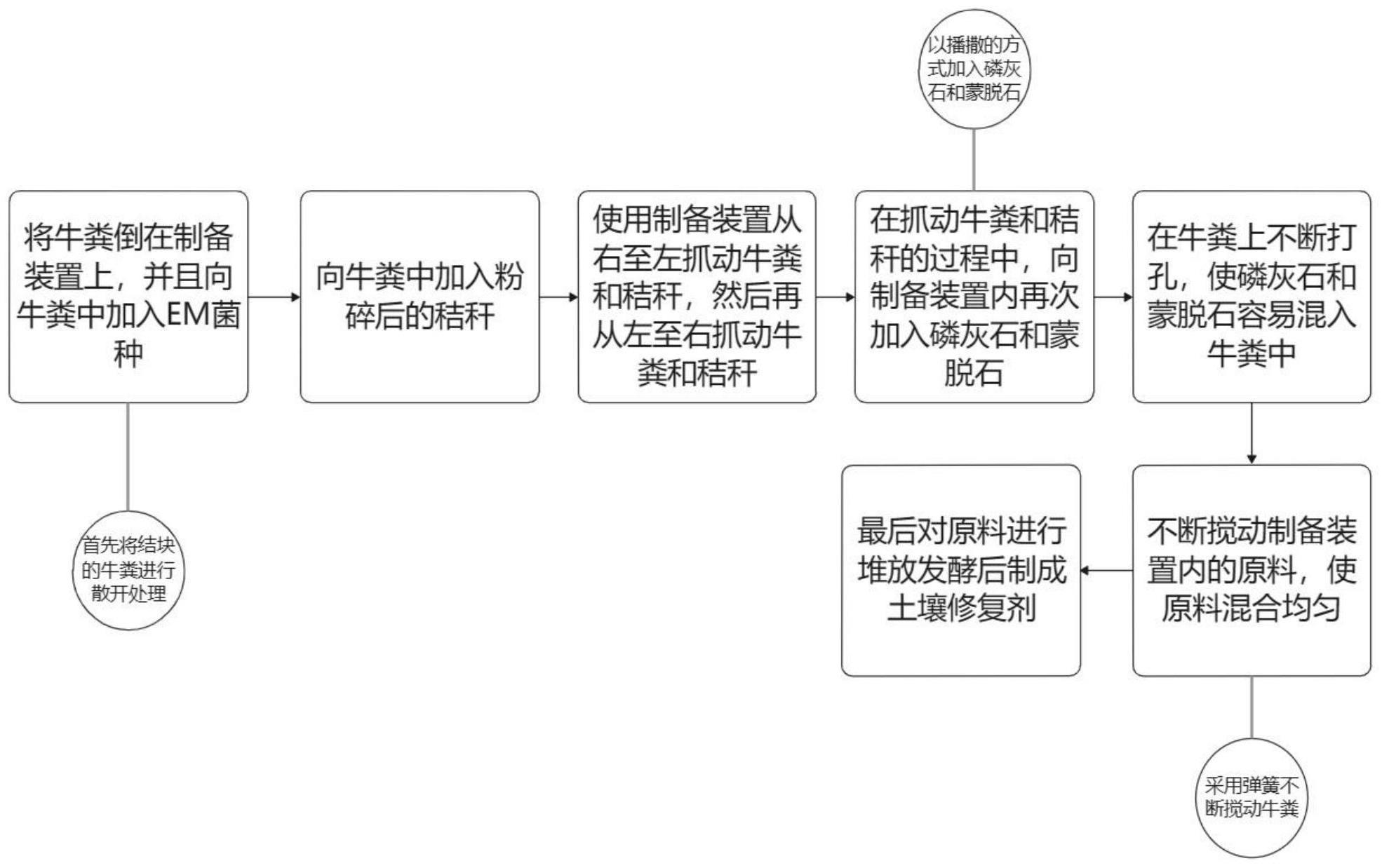 一种用于铜镉污染酸性土壤的修复剂及其制备方法与流程