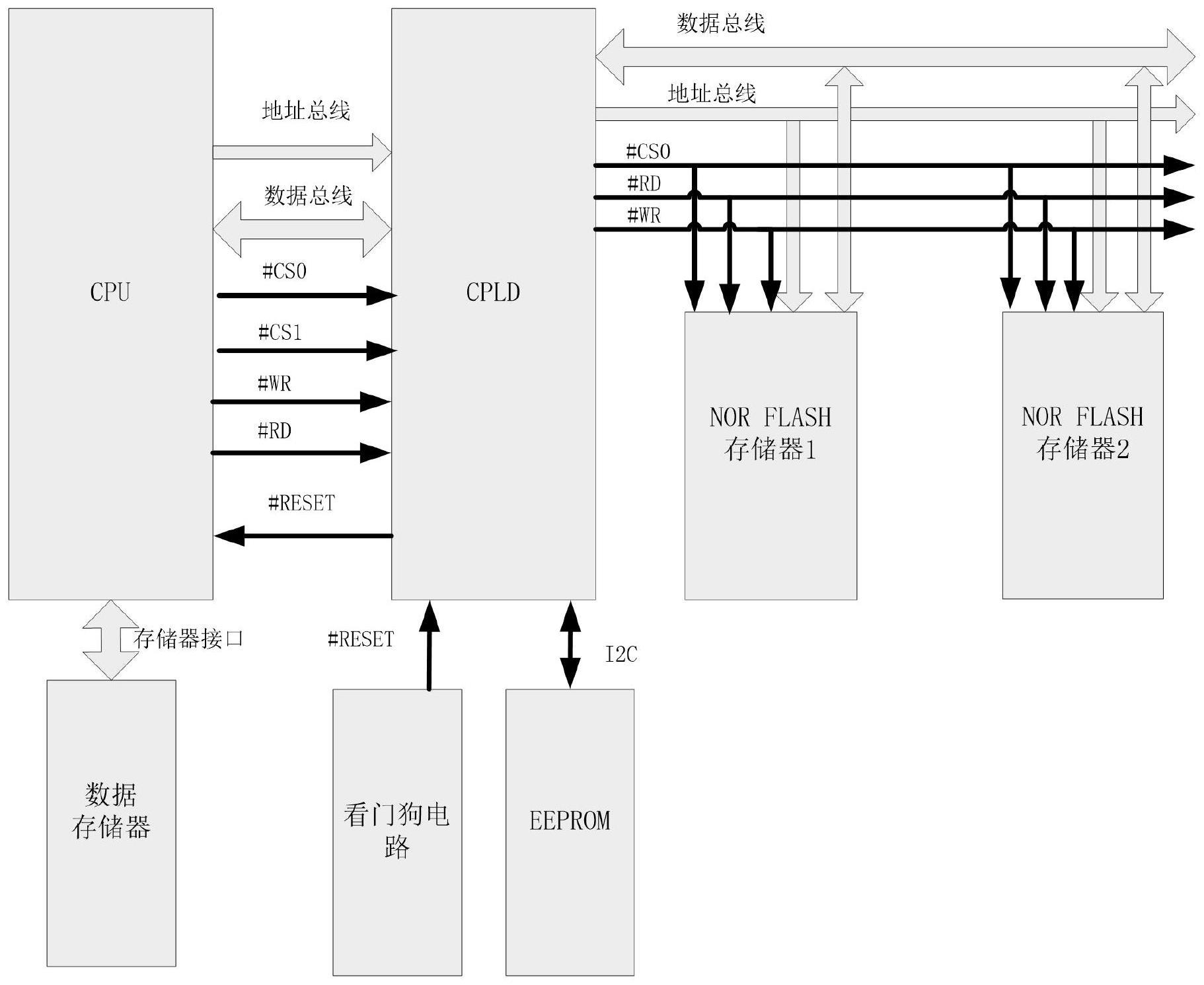 基于CPLD实现嵌入式系统高可靠启动的方法与流程