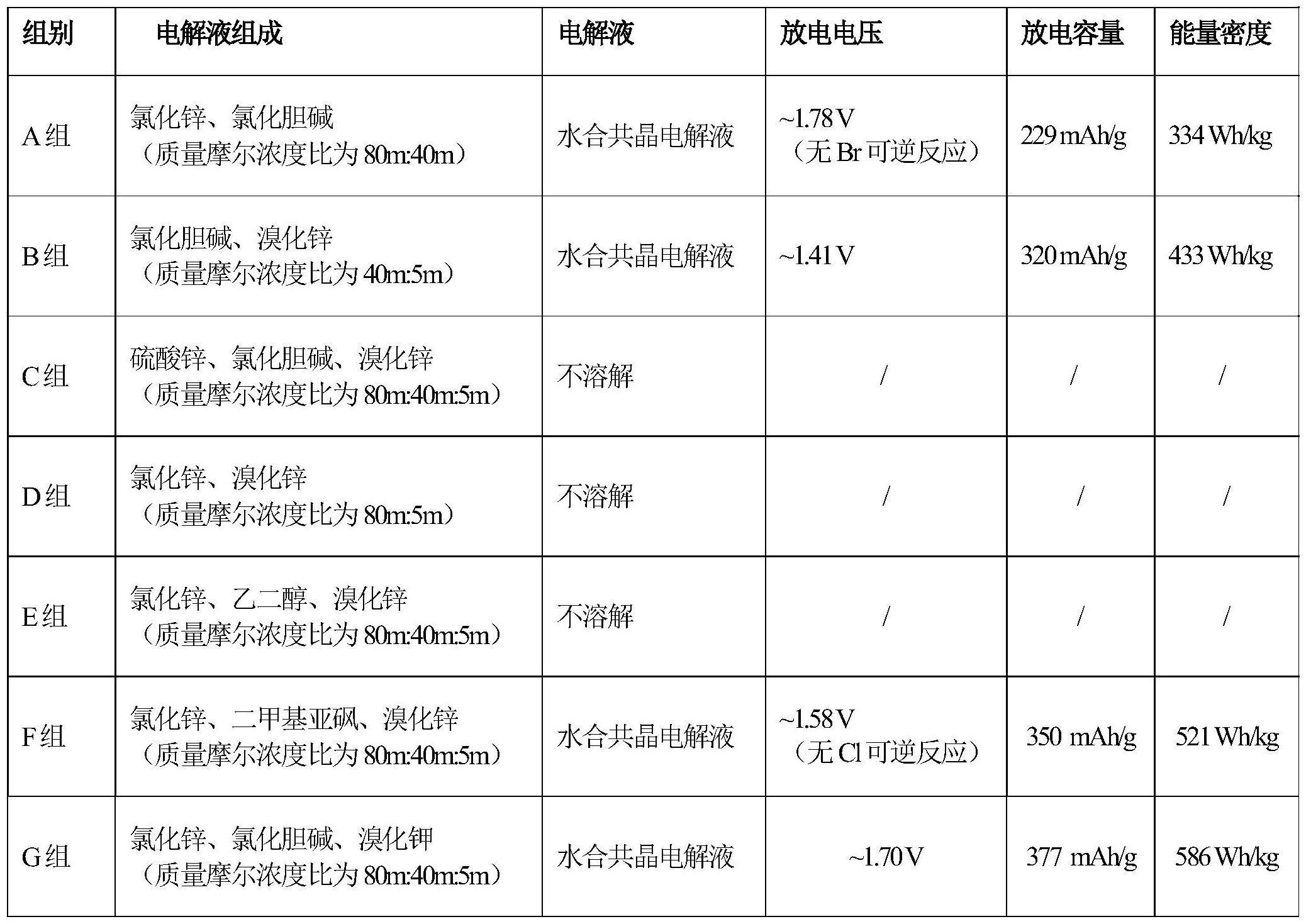 一种高能量密度水系锌基双卤素电池