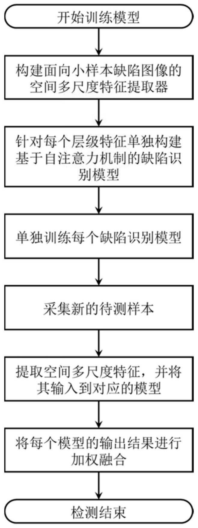 一种小样本产品表面缺陷识别方法及系统