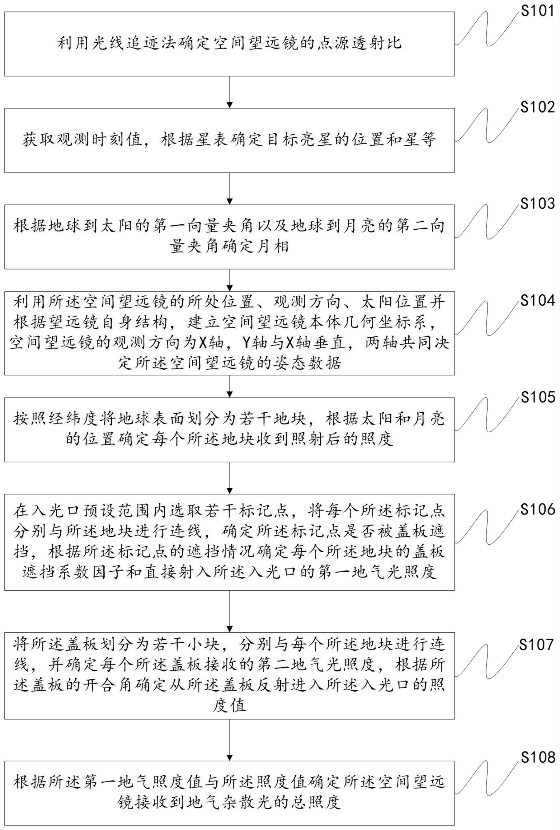 一种空间望远镜地气杂散光确定方法、光学设备