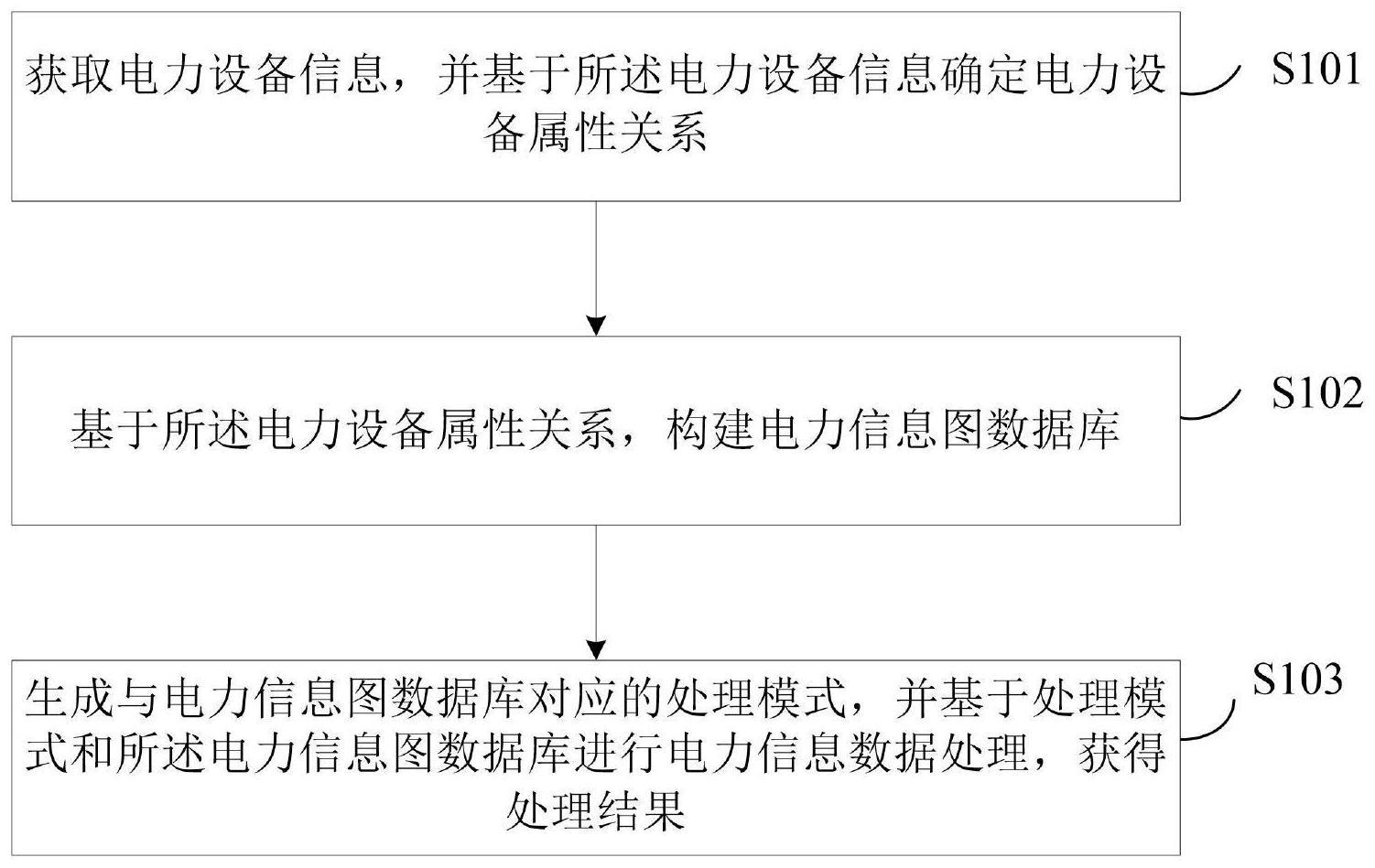 一种基于可视化的电力信息处理方法及系统与流程