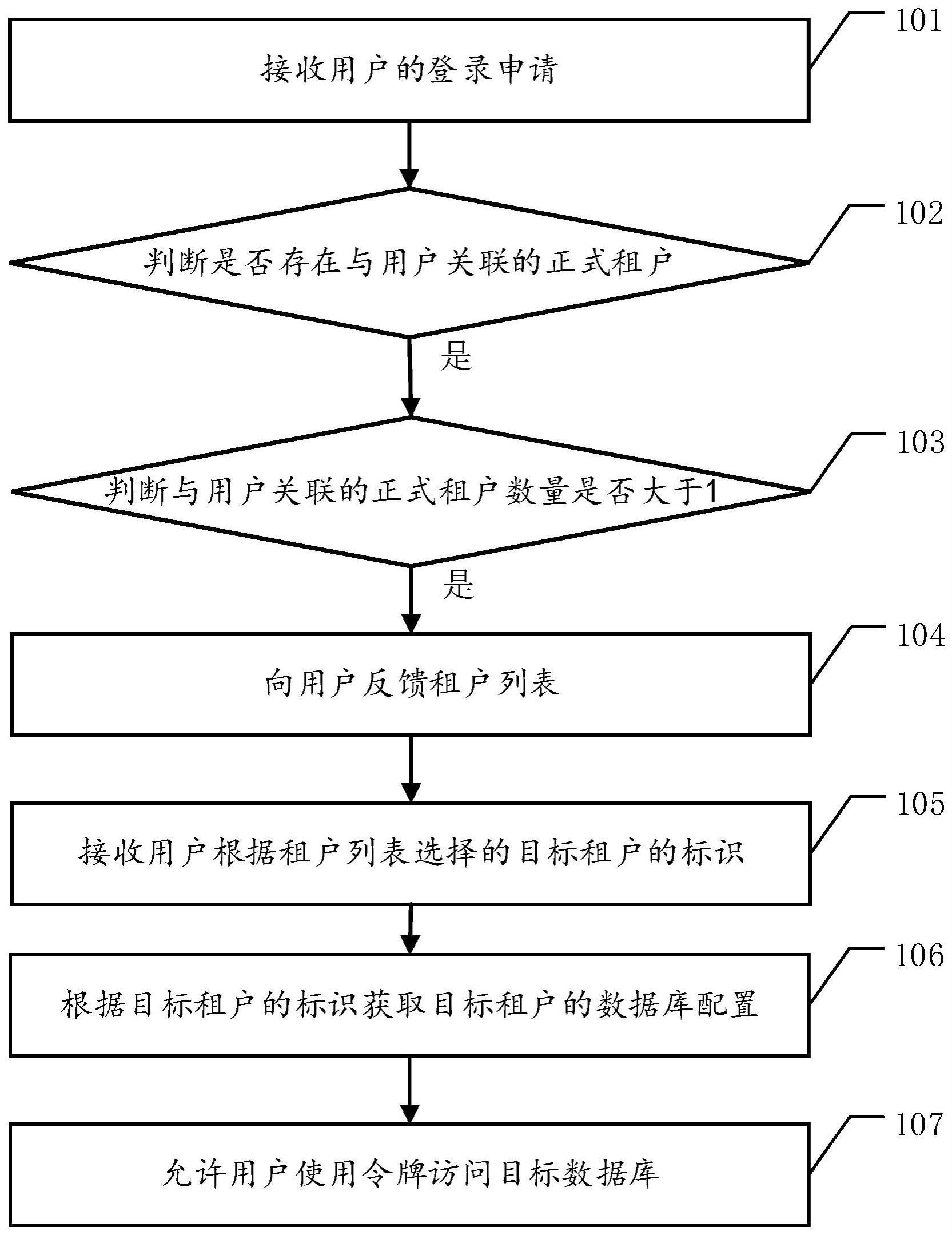 一种SaaS系统数据库的隔离方法及其相关设备与流程