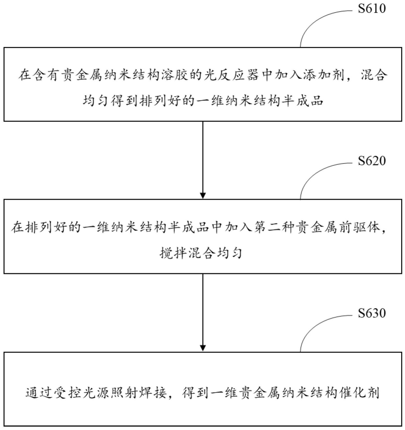 一维贵金属纳米结构催化剂及其制备方法