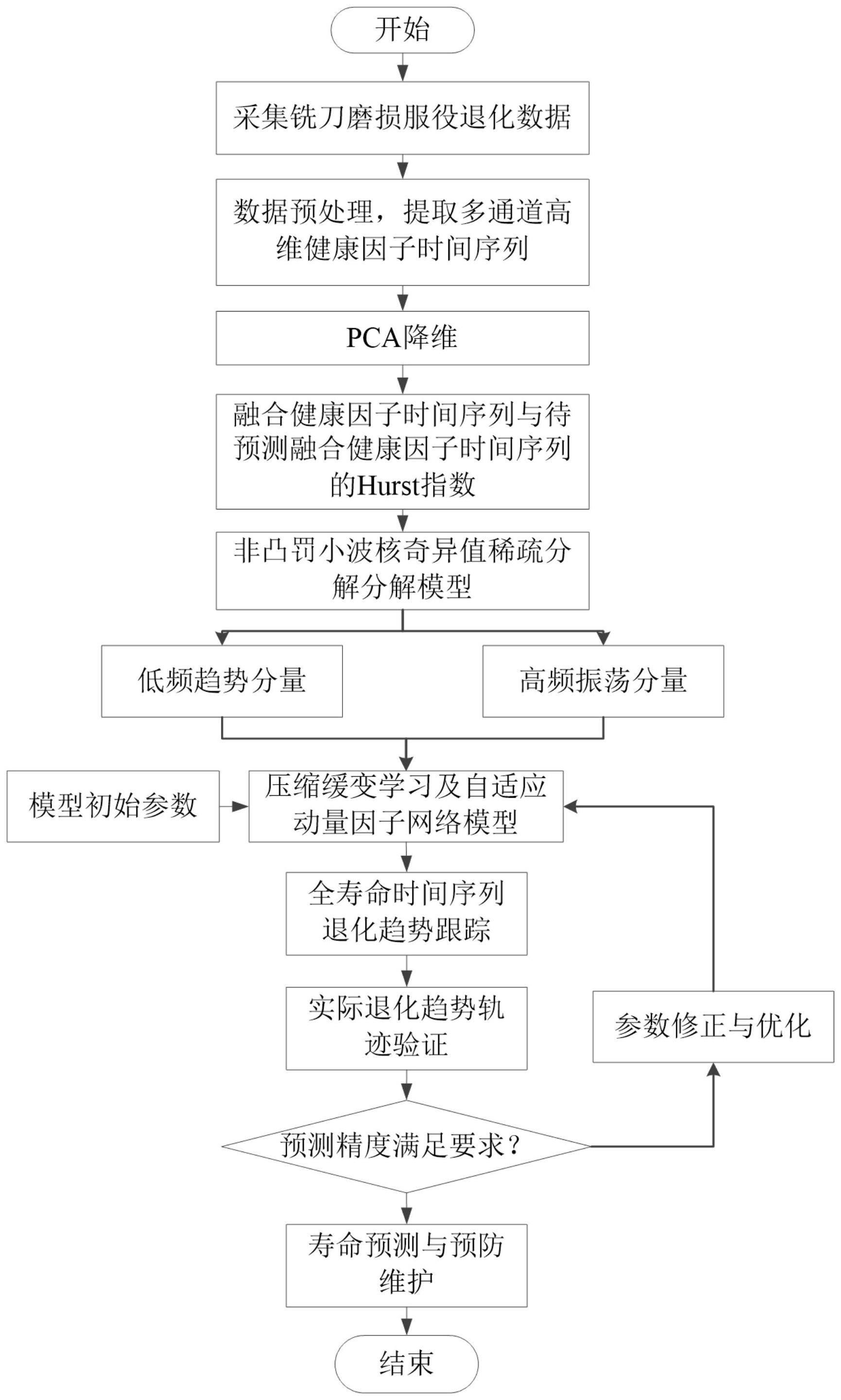 一种稀疏框架下压缩学习自适应网络的刀具磨损预测方法