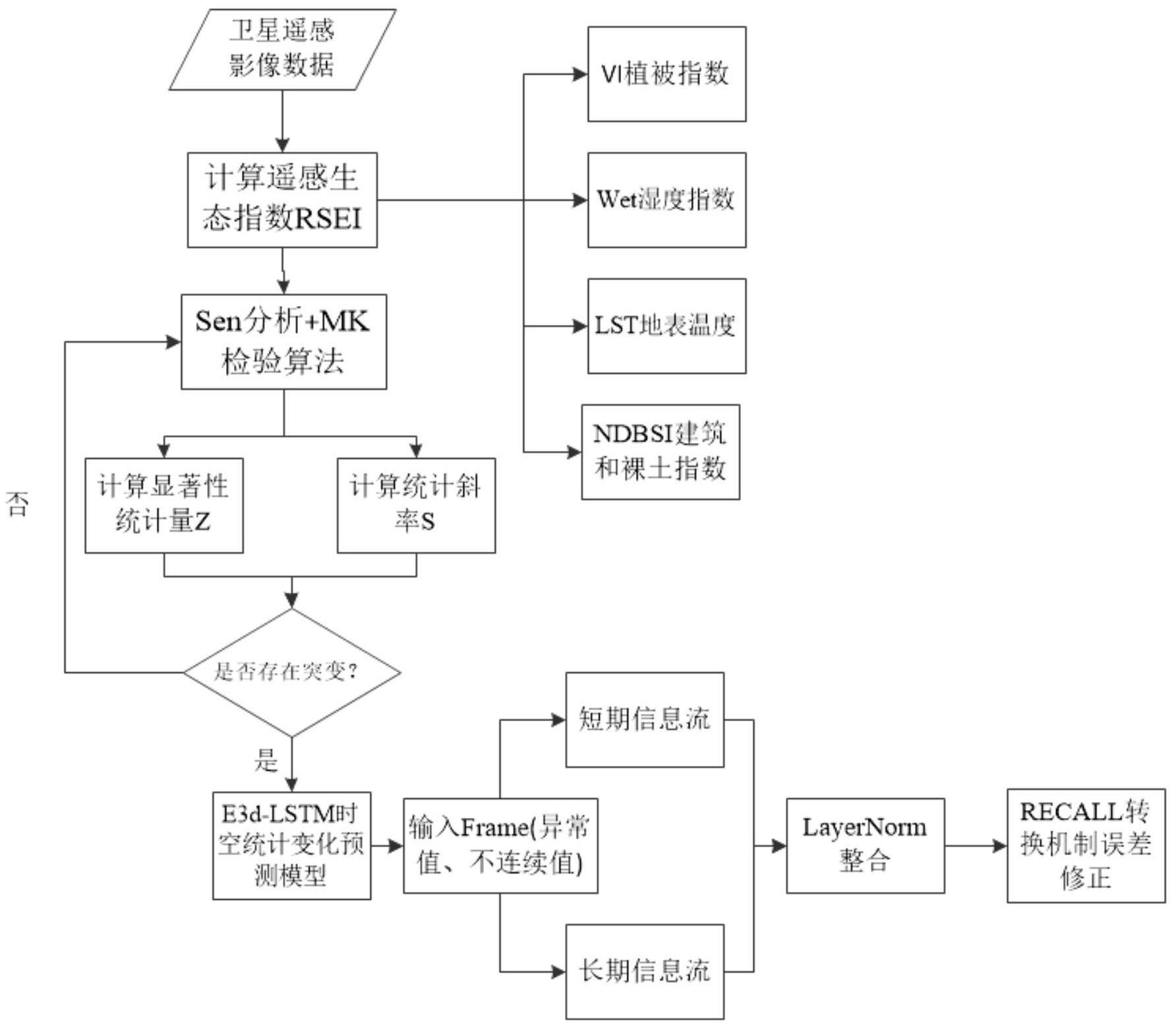 一种针对长时间序列卫星遥感光谱特征的误差改正方法