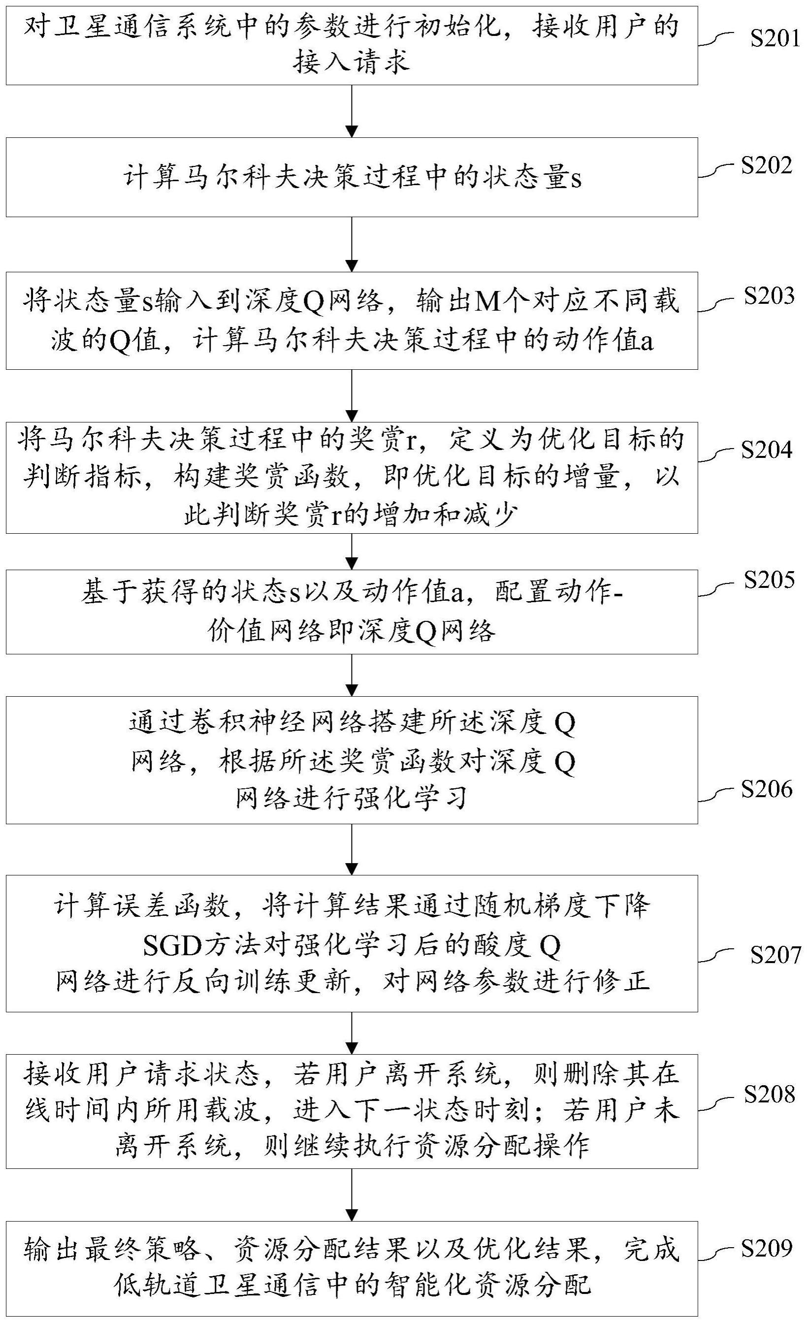 一种低轨道卫星通信中的智能化资源分配方法及装置与流程