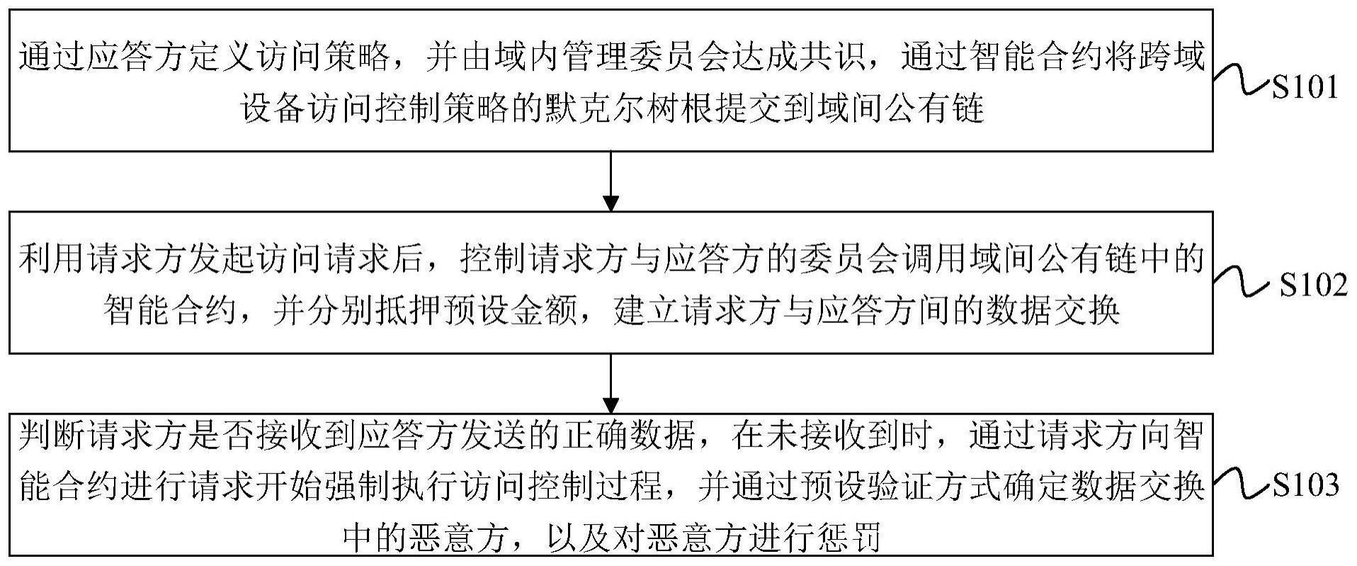 基于区块链的跨域设备访问控制策略强制实施方法及装置