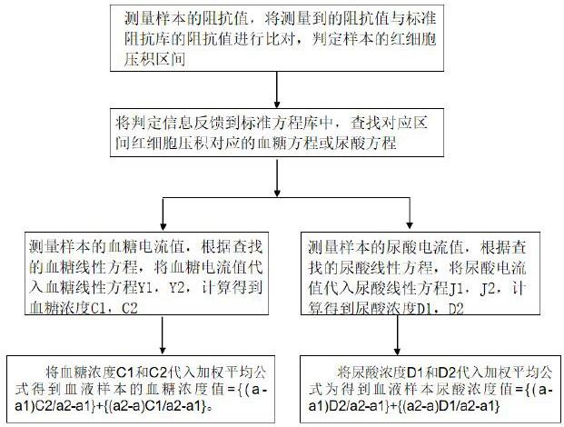 代谢指标检测方法、系统及电化学测量系统与流程