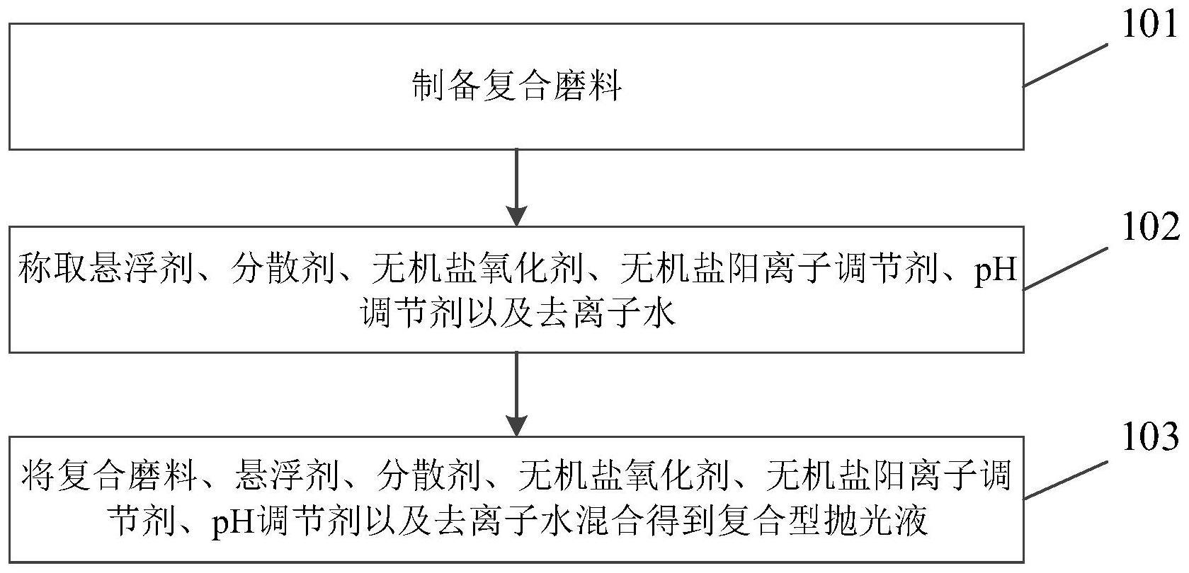 复合型抛光液及其制备方法与流程