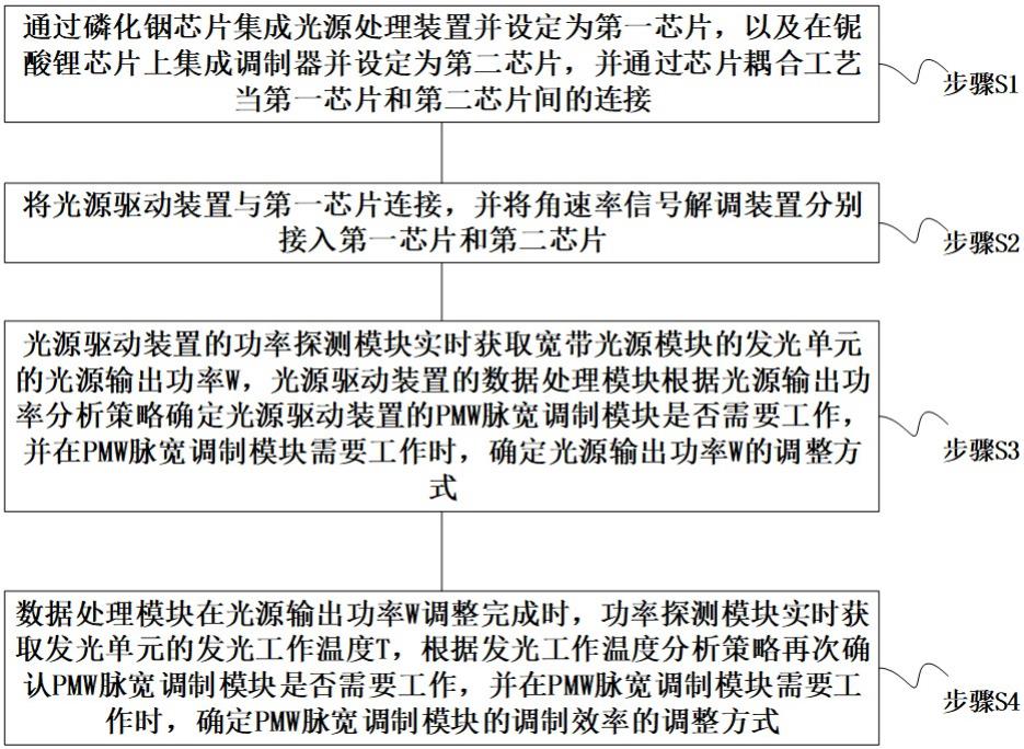 一种提升集成光学陀螺信噪比的方法与流程