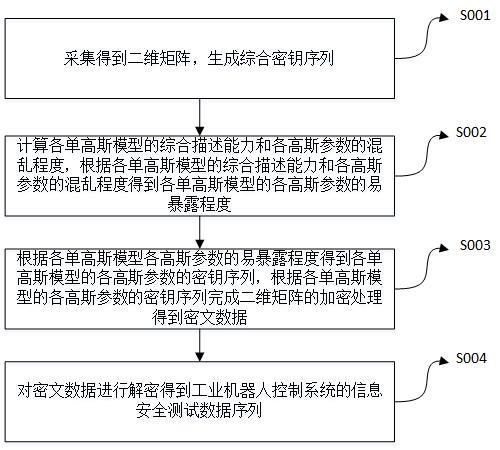 一种工业机器人控制系统的信息安全测试数据处理方法与流程