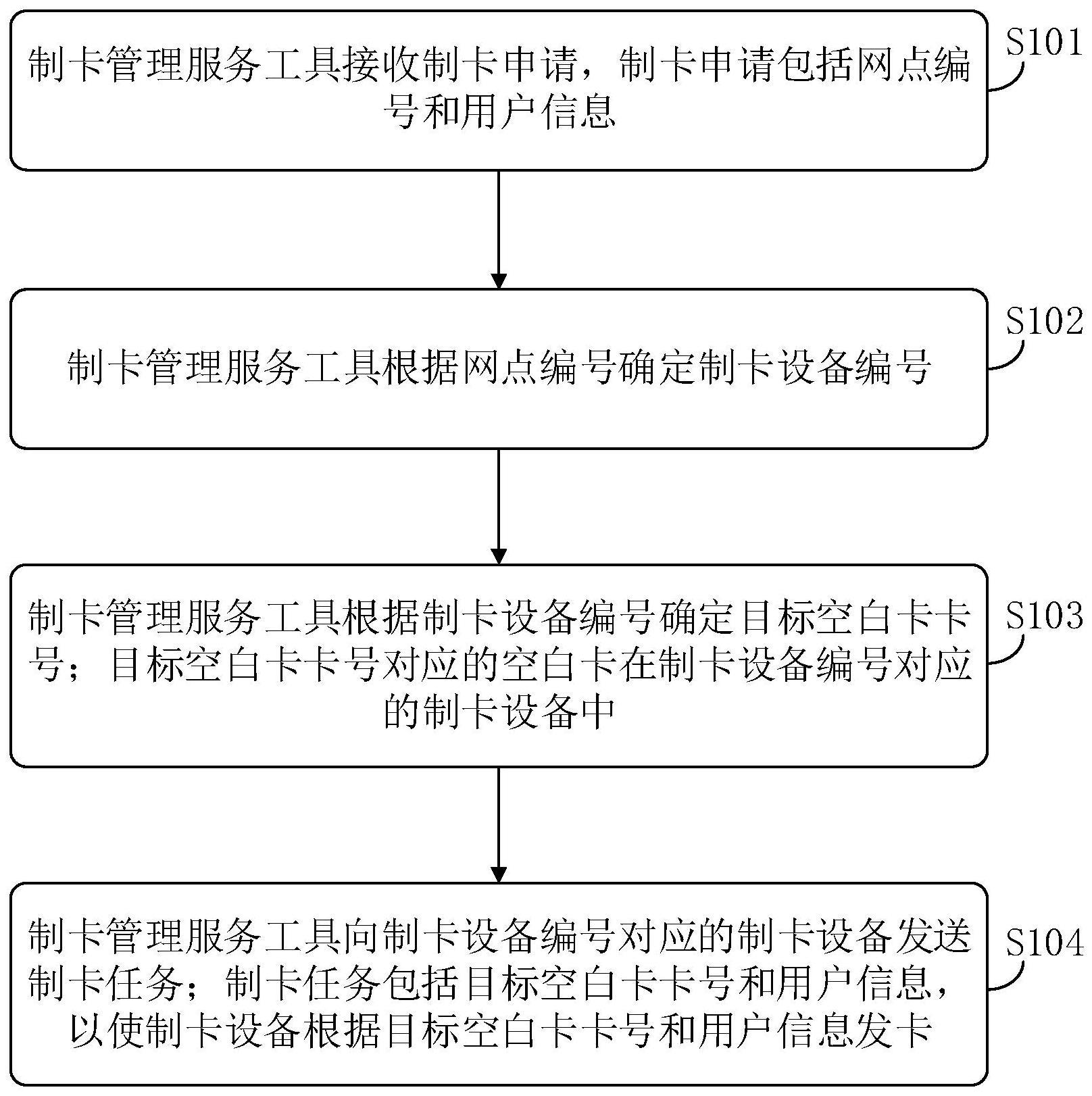 一种金融社保卡的发卡方法及制卡服务管理工具与流程