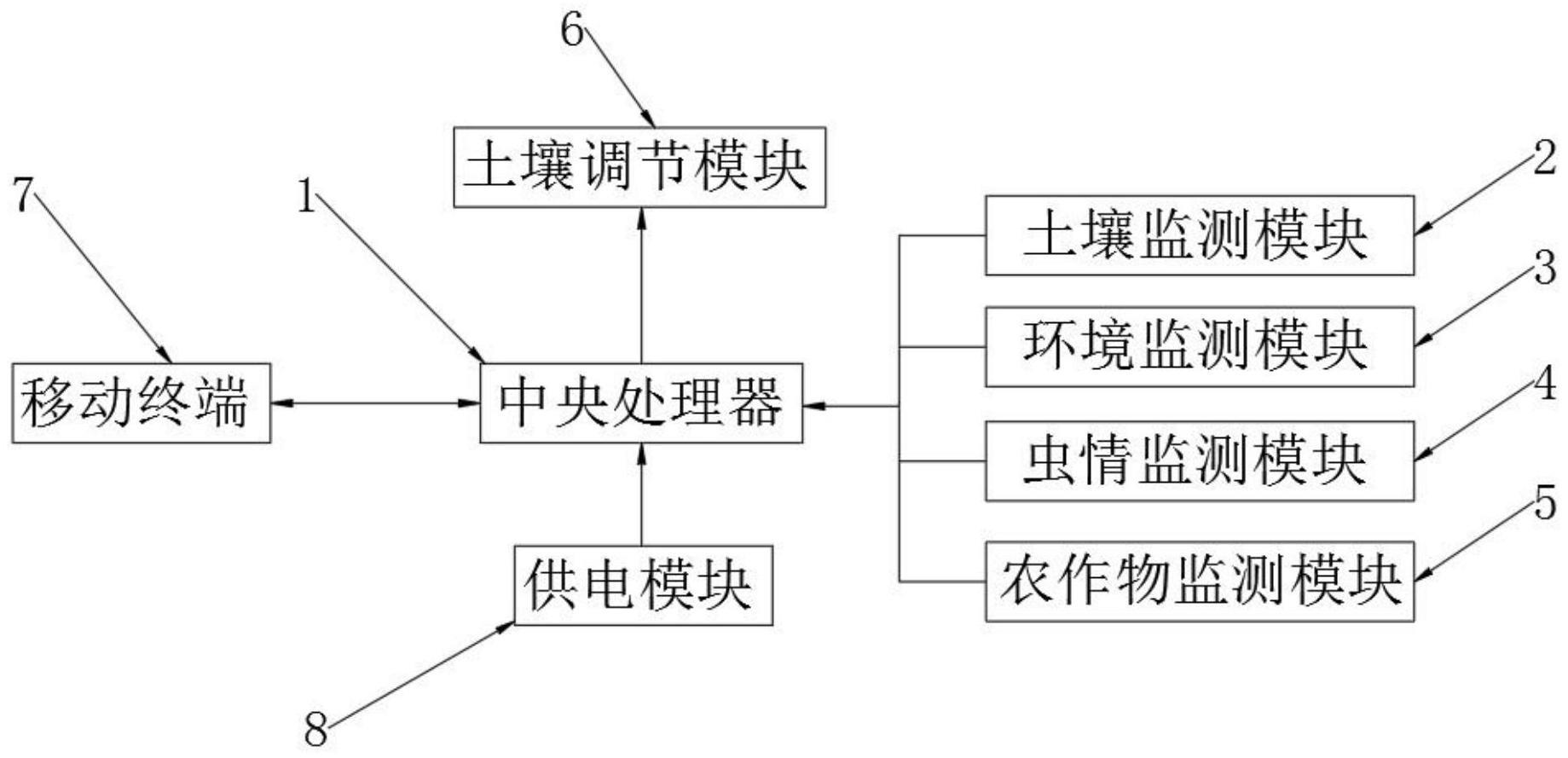 一种智能农情信息监测系统及其工作方法