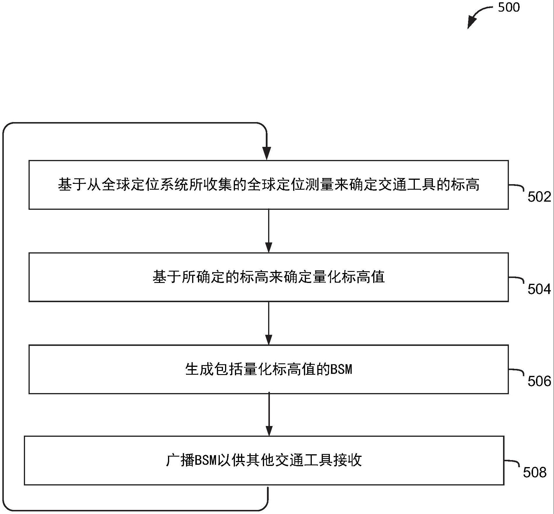 一种在C-V2x中传达标高信息的方法与流程