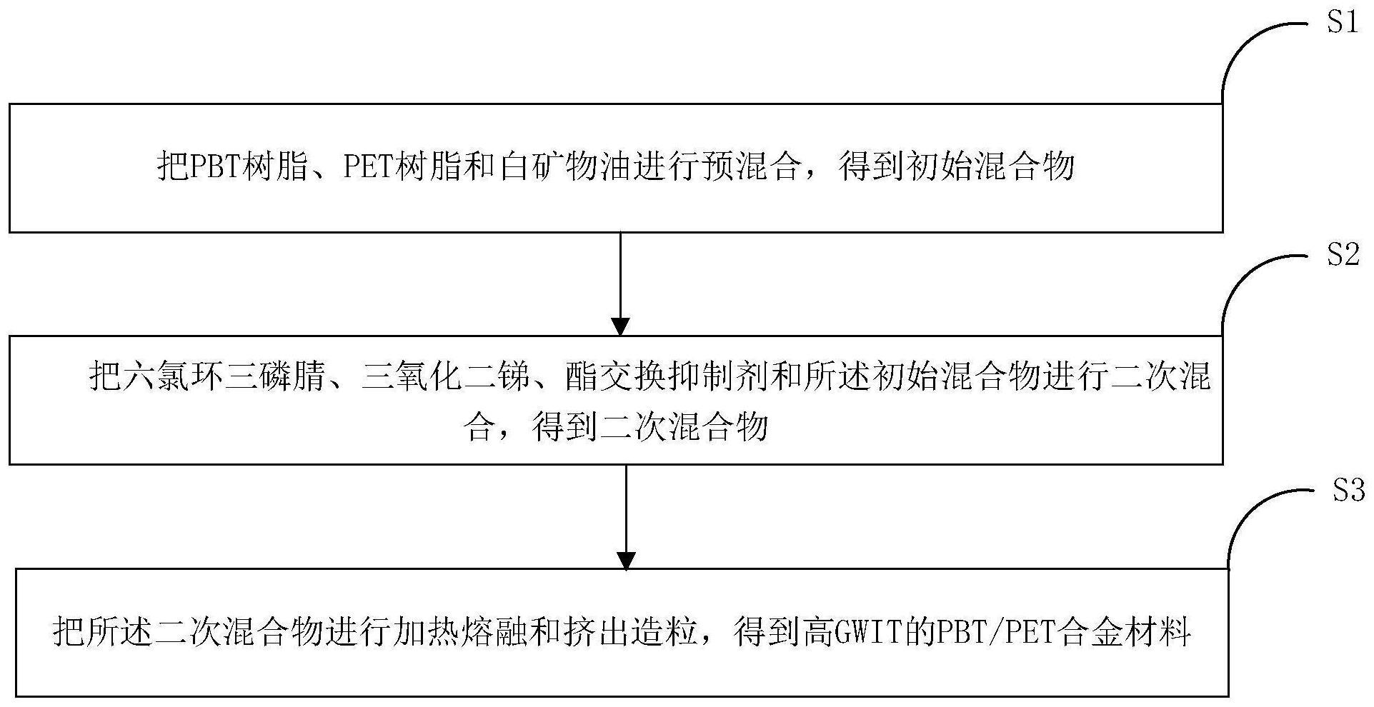 一种高GWIT的PBT/PET合金材料及其制备方法与流程