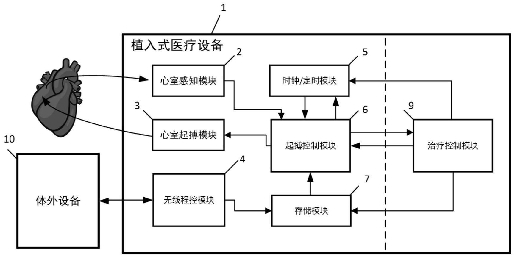 一种能够有效避免心室易损期起搏的植入式医疗设备和系统的制作方法