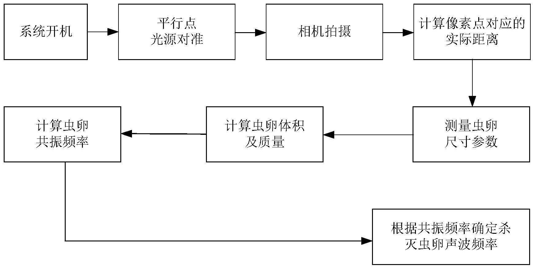 一种声学杀灭虫卵的声波频率确定方法