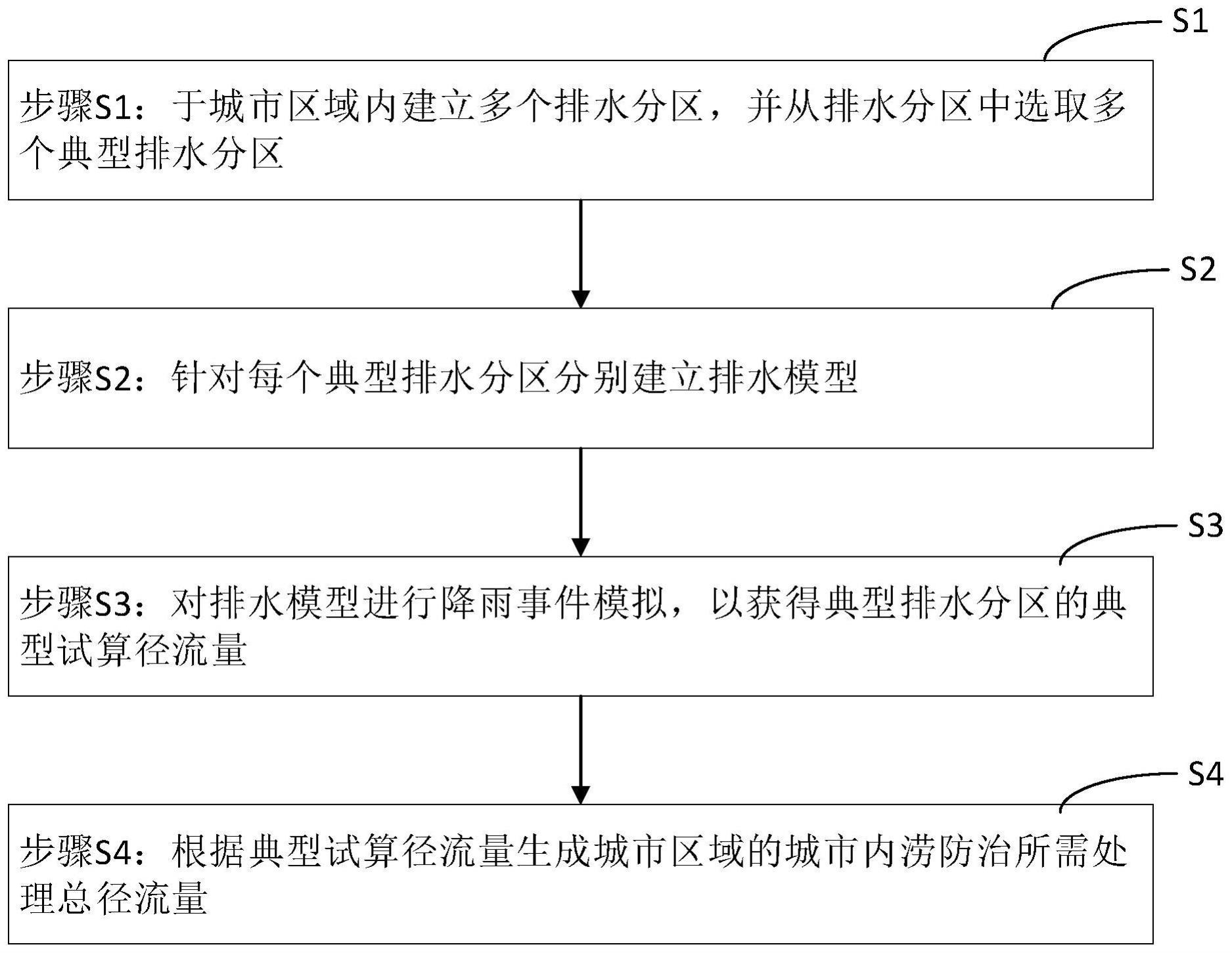 一种适用于城市尺度的内涝防治径流量模拟方法与流程