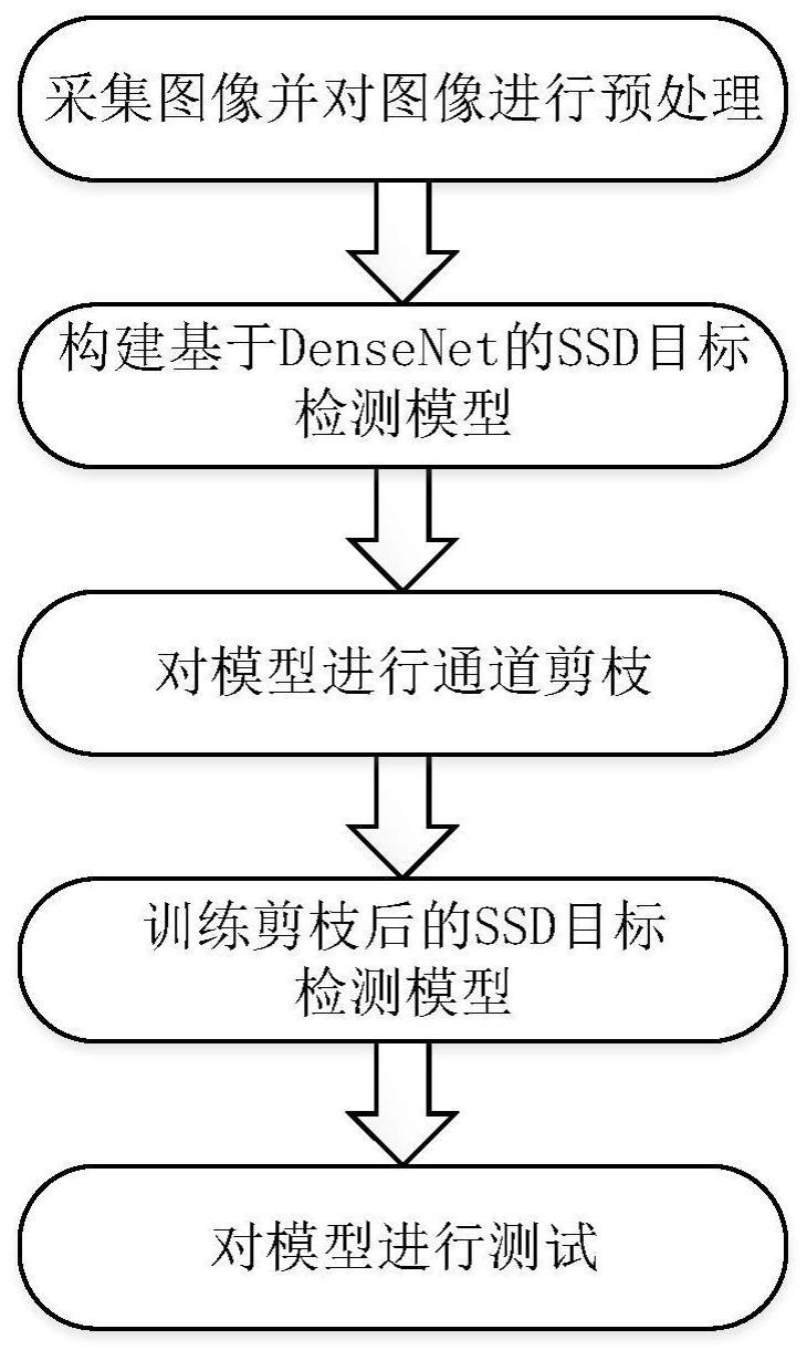 一种基于DenseNet的SSD目标检测方法
