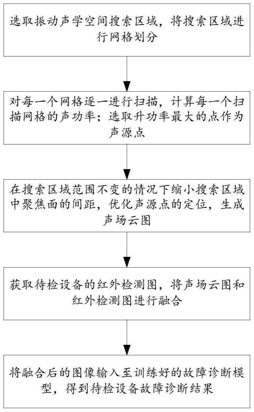 一种油浸式并联电抗器的振动-红外故障检测方法及系统与流程