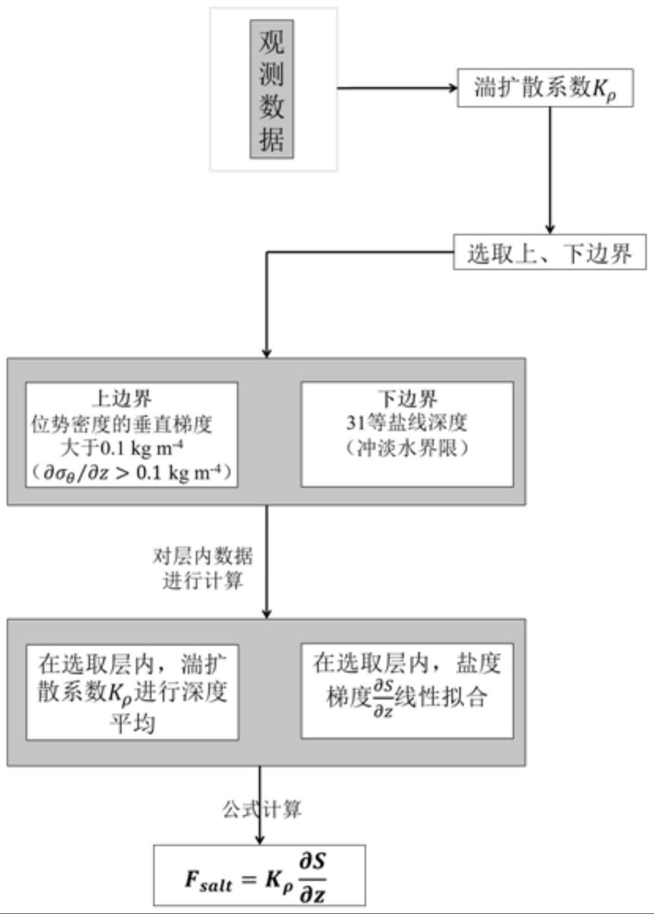 基于现场湍流观测计算冲淡水下垂向盐通量的方法与流程