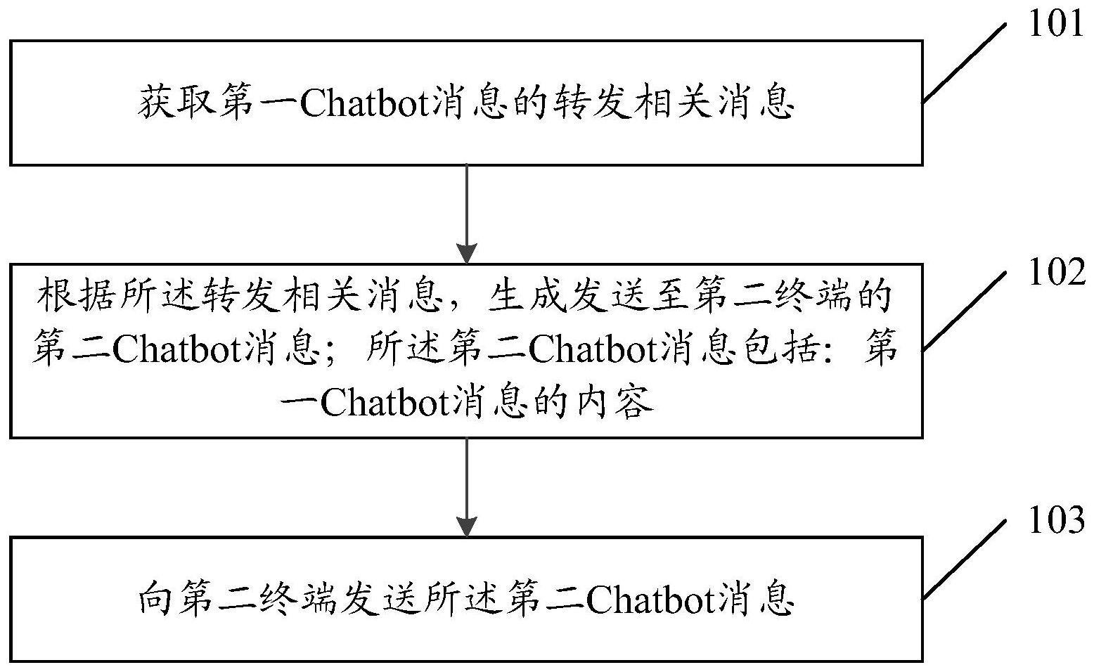 消息转发方法、Chatbot、消息处理网元及终端与流程
